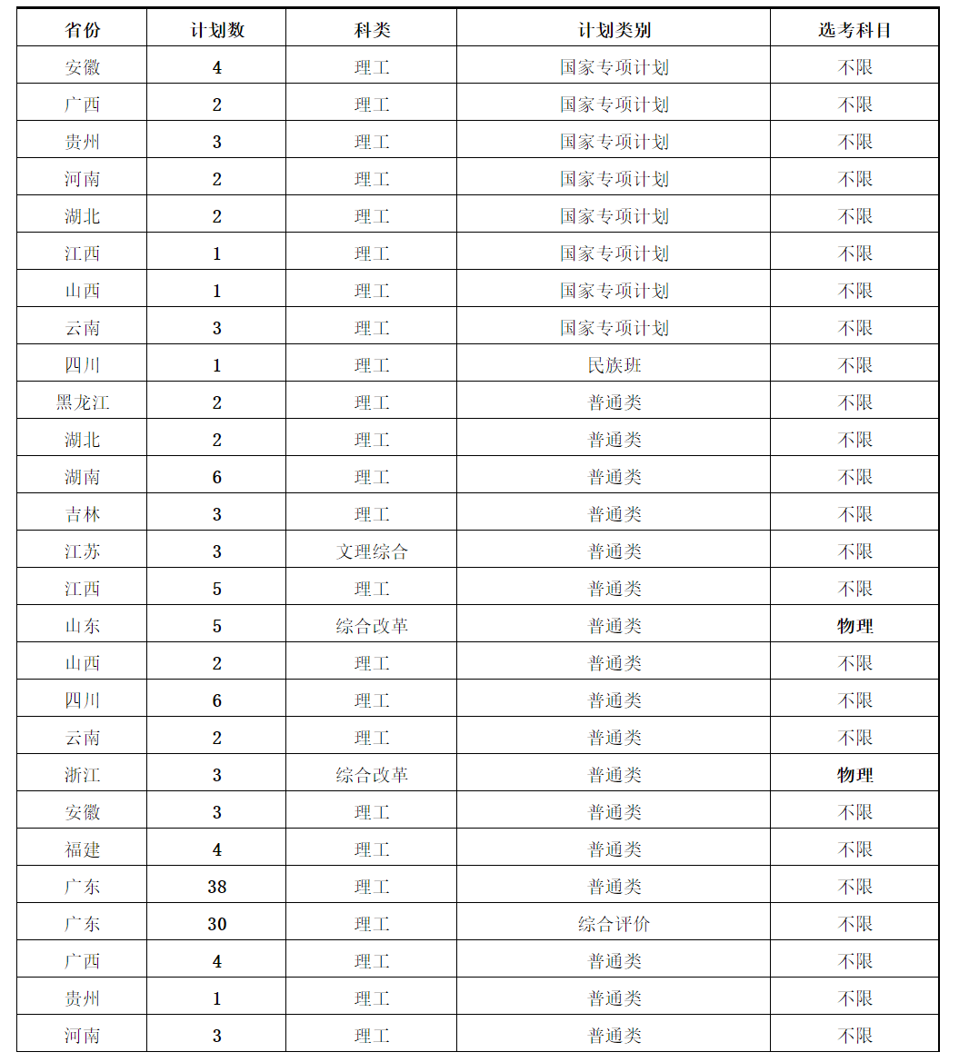 3044am永利集团2020年分省市招生计划